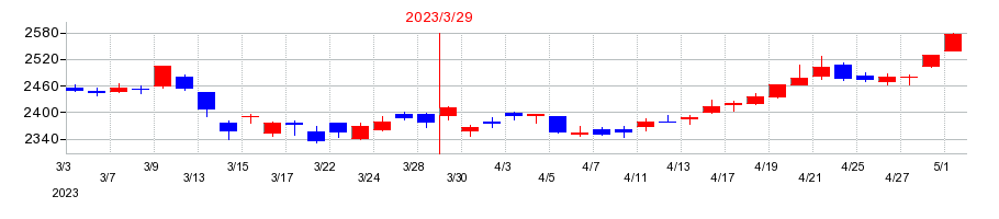 2023年のマルハニチロの配当落ち日前後の株価チャート