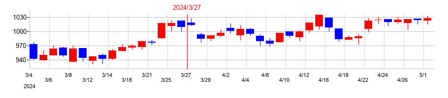 2024年のＵｍｉｏｓの配当落ち日前後の株価チャート