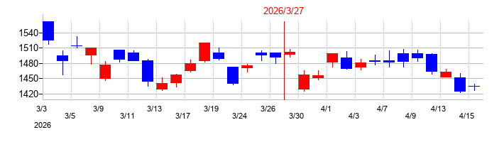 2026年のＵｍｉｏｓの配当落ち日前後の株価チャート