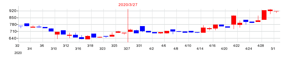 2020年のホウスイの配当落ち日前後の株価チャート