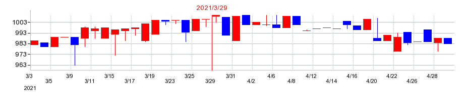 2021年のホウスイの配当落ち日前後の株価チャート