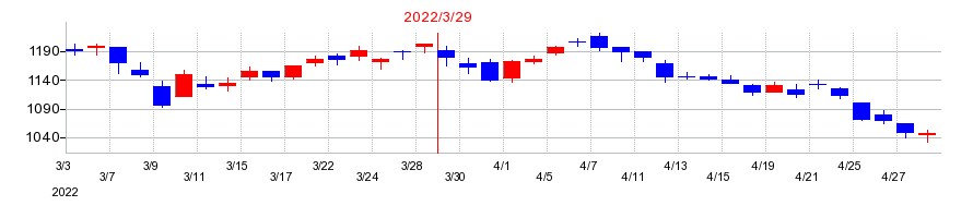 2022年の雪国まいたけの配当落ち日前後の株価チャート