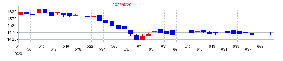 2023年のカネコ種苗の配当落ち日前後の株価チャート