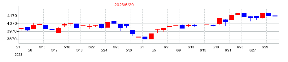 2023年のサカタのタネの配当落ち日前後の株価チャート