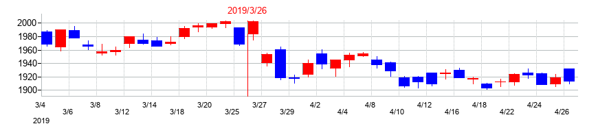 2019年のホクトの配当落ち日前後の株価チャート