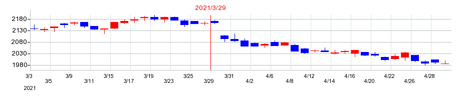 2021年のホクトの配当落ち日前後の株価チャート