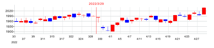 2022年のホクトの配当落ち日前後の株価チャート