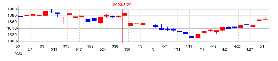 2023年のホクトの配当落ち日前後の株価チャート