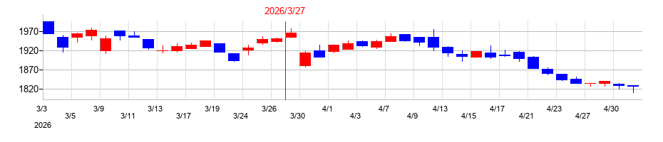 2026年のホクトの配当落ち日前後の株価チャート