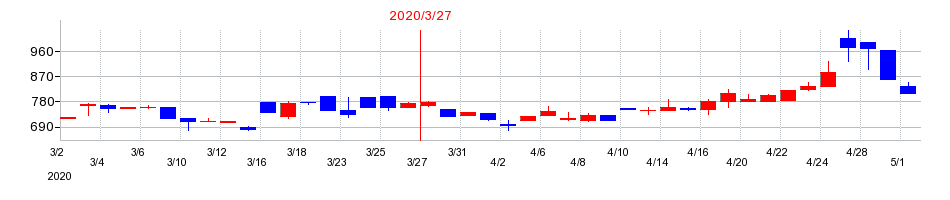 2020年の秋川牧園の配当落ち日前後の株価チャート
