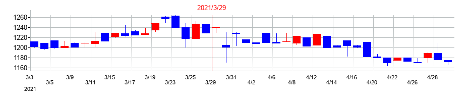 2021年の秋川牧園の配当落ち日前後の株価チャート