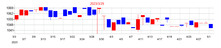 2023年の秋川牧園の配当落ち日前後の株価チャート