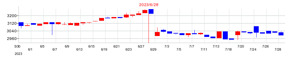 2023年のアクシーズの配当落ち日前後の株価チャート