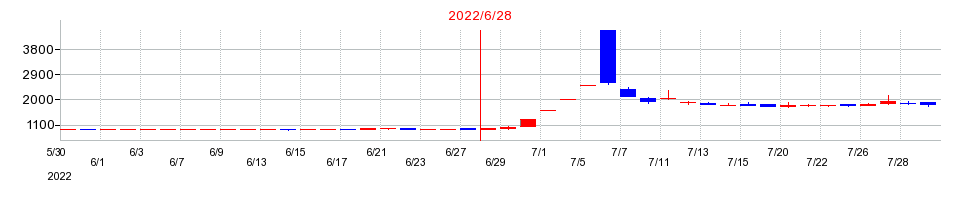 2022年のホーブの配当落ち日前後の株価チャート