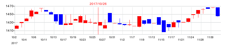 2017年のベルグアースの配当落ち日前後の株価チャート