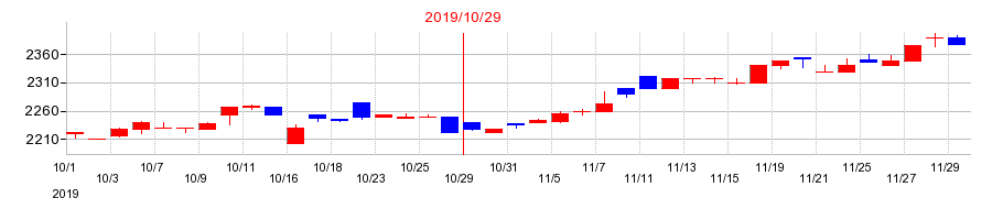 2019年のベルグアースの配当落ち日前後の株価チャート