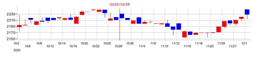 2020年のベルグアースの配当落ち日前後の株価チャート