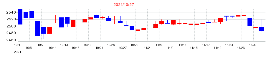 2021年のベルグアースの配当落ち日前後の株価チャート