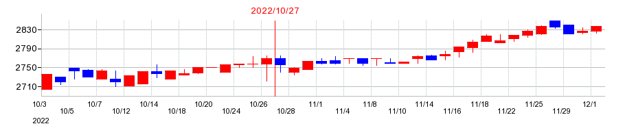 2022年のベルグアースの配当落ち日前後の株価チャート