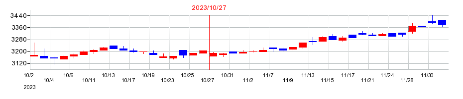2023年のベルグアースの配当落ち日前後の株価チャート