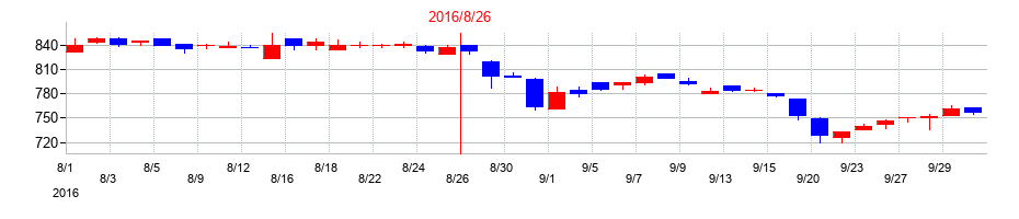 2016年のホクリヨウの配当落ち日前後の株価チャート