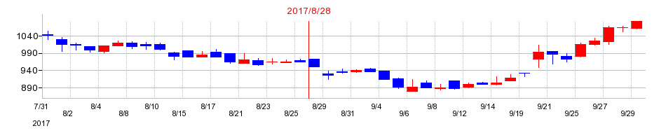 2017年のホクリヨウの配当落ち日前後の株価チャート