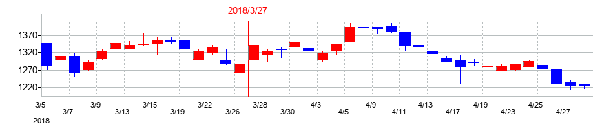 2018年のホクリヨウの配当落ち日前後の株価チャート