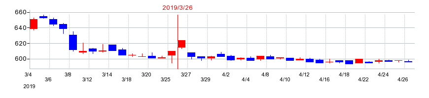 2019年のホクリヨウの配当落ち日前後の株価チャート