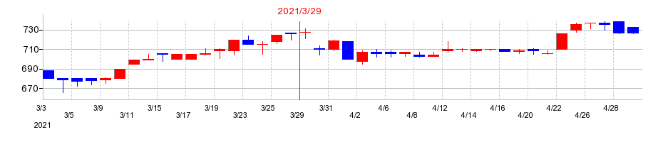 2021年のホクリヨウの配当落ち日前後の株価チャート