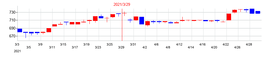 2021年のホクリヨウの配当落ち日前後の株価チャート