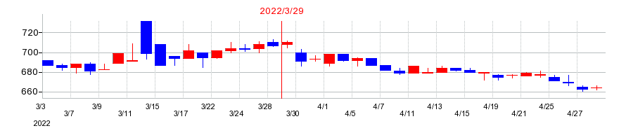 2022年のホクリヨウの配当落ち日前後の株価チャート