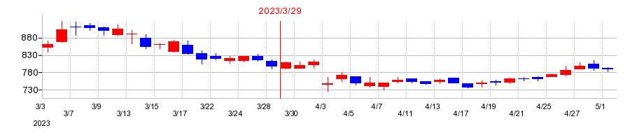 2023年のホクリヨウの配当落ち日前後の株価チャート