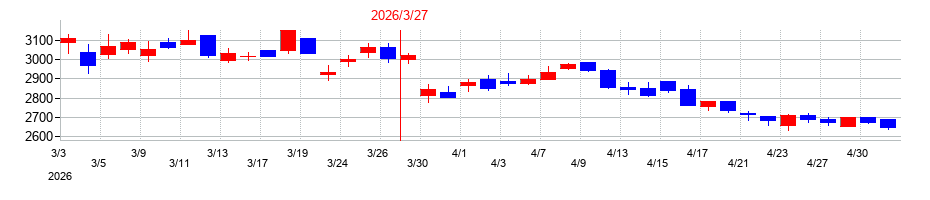 2026年のホクリヨウの配当落ち日前後の株価チャート