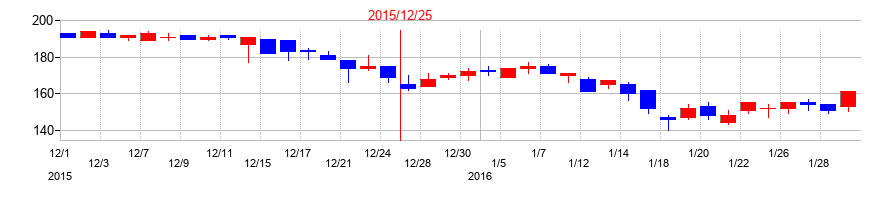 2015年のルーデン・ホールディングスの配当落ち日前後の株価チャート