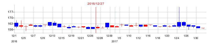 2016年のルーデン・ホールディングスの配当落ち日前後の株価チャート