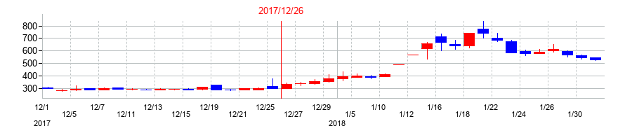 2017年のルーデン・ホールディングスの配当落ち日前後の株価チャート