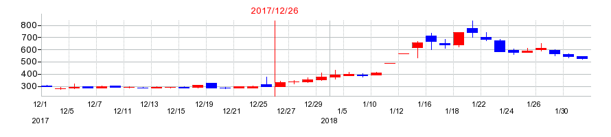 2017年のルーデン・ホールディングスの配当落ち日前後の株価チャート