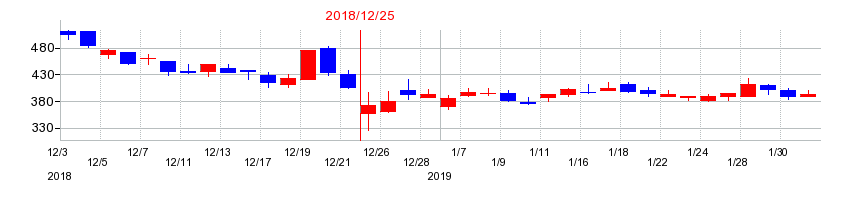 2018年のルーデン・ホールディングスの配当落ち日前後の株価チャート