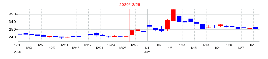 2020年のルーデン・ホールディングスの配当落ち日前後の株価チャート