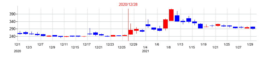 2020年のルーデン・ホールディングスの配当落ち日前後の株価チャート