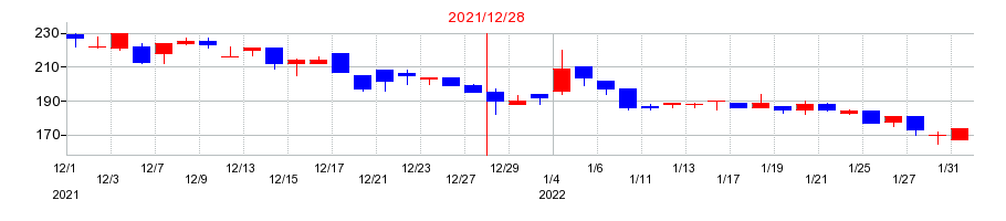 2021年のルーデン・ホールディングスの配当落ち日前後の株価チャート
