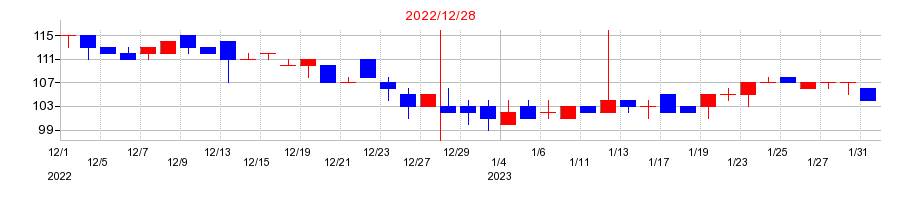 2022年のルーデン・ホールディングスの配当落ち日前後の株価チャート