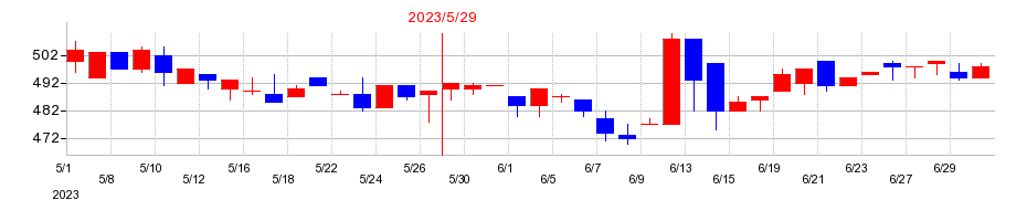 2023年のエムビーエスの配当落ち日前後の株価チャート