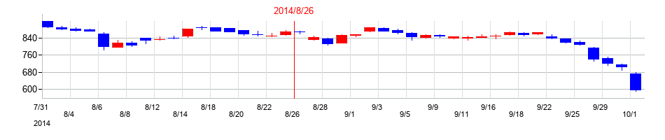 2014年のウエストホールディングスの配当落ち日前後の株価チャート