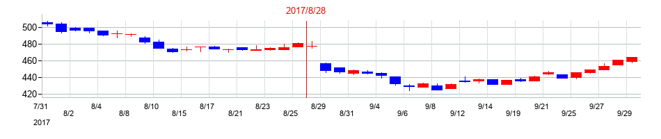 2017年のウエストホールディングスの配当落ち日前後の株価チャート