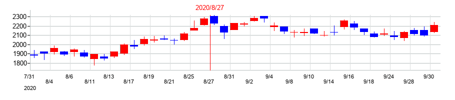 2020年のウエストホールディングスの配当落ち日前後の株価チャート