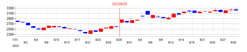 2023年のウエストホールディングスの配当落ち日前後の株価チャート