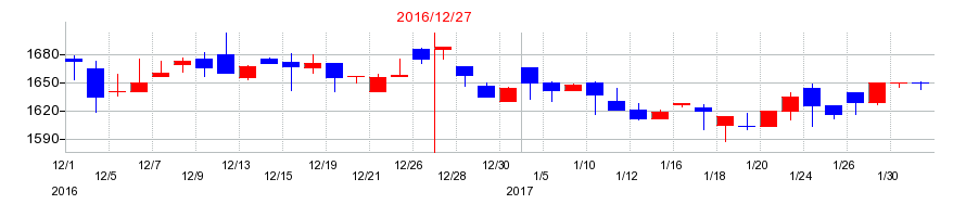 2016年のヒノキヤグループの配当落ち日前後の株価チャート