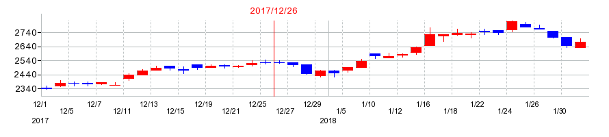 2017年のヒノキヤグループの配当落ち日前後の株価チャート