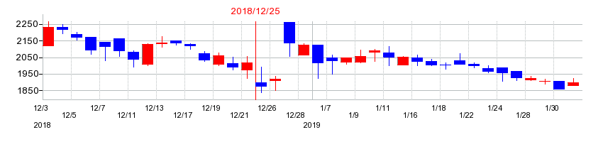 2018年のヒノキヤグループの配当落ち日前後の株価チャート